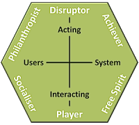 Marczewski User Types