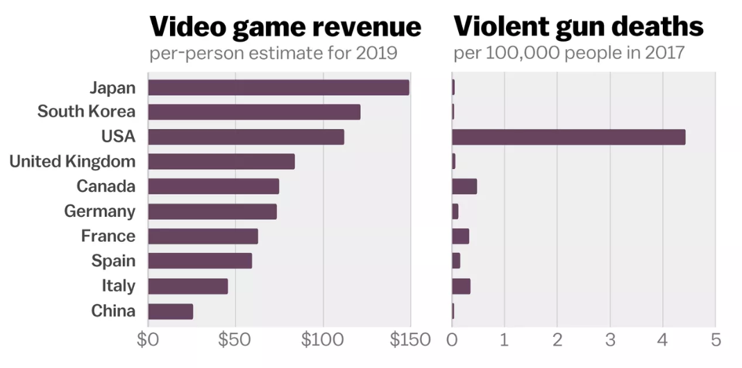 Video game revenues vs violent gun death chart (source: Vox).